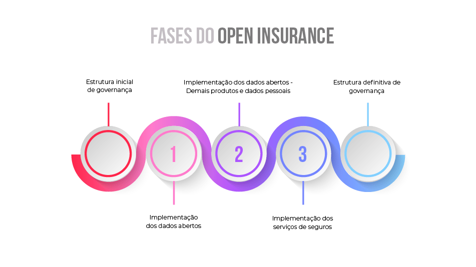 Fases open insurance